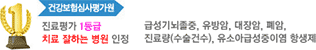 건강보험심사평가원 / 진료평가 1등급 치료 잘하느느 병원 인정 / 급성기뇌졸증, 유방암, 대장암, 폐암, 진료량(수술건수), 유소아급성중이염 항생제